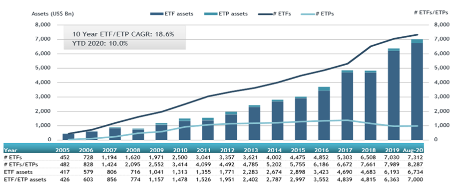 A combination of line and bar charts showing Figure 1. Global ETF assets under management growth